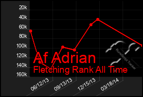 Total Graph of Af Adrian