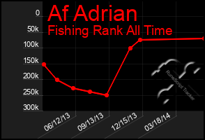 Total Graph of Af Adrian