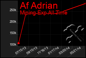 Total Graph of Af Adrian