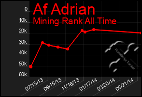 Total Graph of Af Adrian