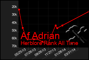 Total Graph of Af Adrian