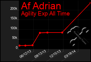 Total Graph of Af Adrian