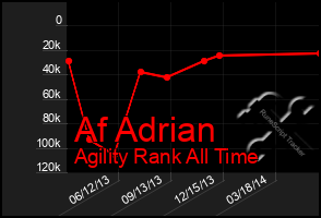 Total Graph of Af Adrian