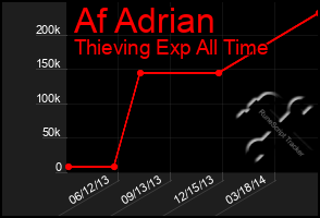 Total Graph of Af Adrian