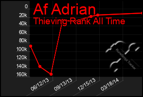 Total Graph of Af Adrian