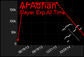 Total Graph of Af Adrian