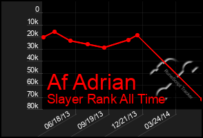 Total Graph of Af Adrian