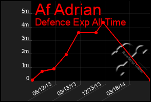 Total Graph of Af Adrian