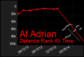 Total Graph of Af Adrian