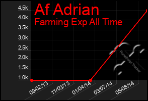 Total Graph of Af Adrian