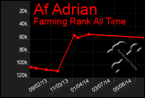 Total Graph of Af Adrian