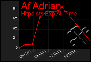 Total Graph of Af Adrian