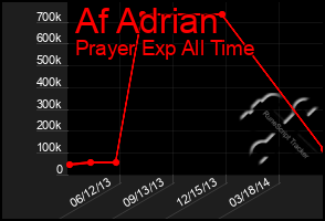 Total Graph of Af Adrian