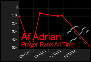 Total Graph of Af Adrian