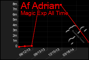 Total Graph of Af Adrian