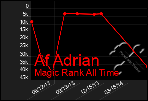 Total Graph of Af Adrian