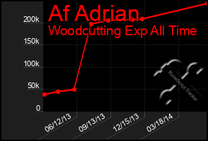 Total Graph of Af Adrian