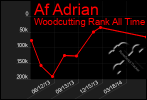 Total Graph of Af Adrian