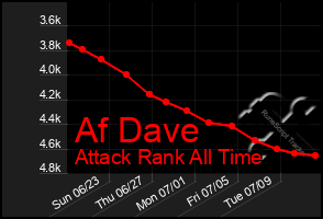 Total Graph of Af Dave