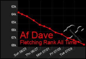 Total Graph of Af Dave