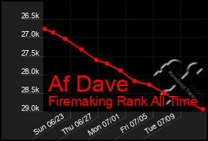 Total Graph of Af Dave