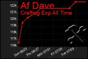 Total Graph of Af Dave