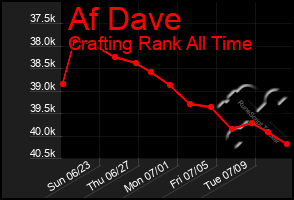 Total Graph of Af Dave