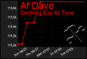 Total Graph of Af Dave