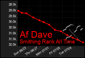 Total Graph of Af Dave