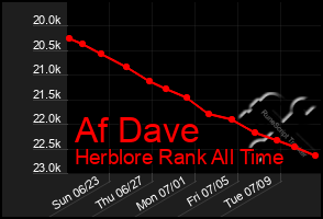 Total Graph of Af Dave