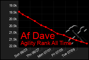 Total Graph of Af Dave