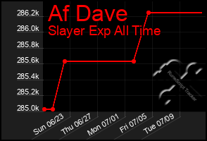 Total Graph of Af Dave