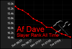 Total Graph of Af Dave