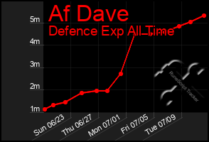 Total Graph of Af Dave