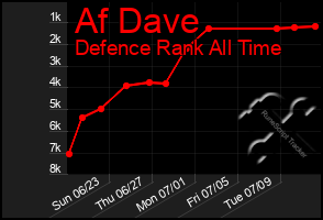 Total Graph of Af Dave