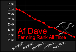 Total Graph of Af Dave