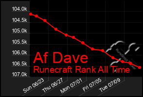 Total Graph of Af Dave