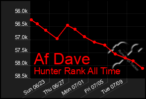 Total Graph of Af Dave