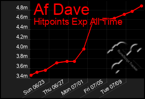 Total Graph of Af Dave