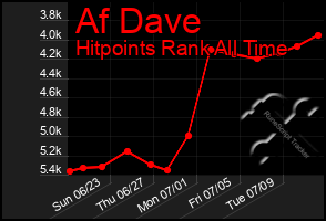 Total Graph of Af Dave