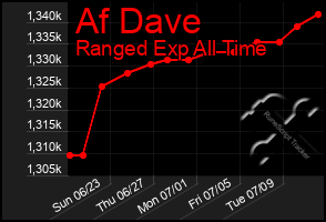 Total Graph of Af Dave