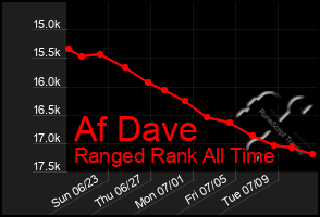 Total Graph of Af Dave