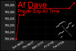 Total Graph of Af Dave