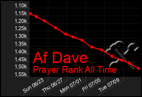 Total Graph of Af Dave