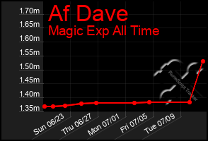 Total Graph of Af Dave