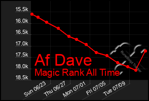 Total Graph of Af Dave