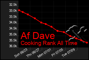 Total Graph of Af Dave