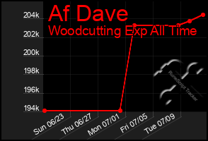 Total Graph of Af Dave