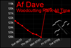 Total Graph of Af Dave