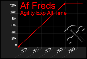 Total Graph of Af Freds